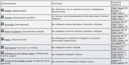 Айон: Башня вечности - гайды которые устранят все сомнения (Aion)