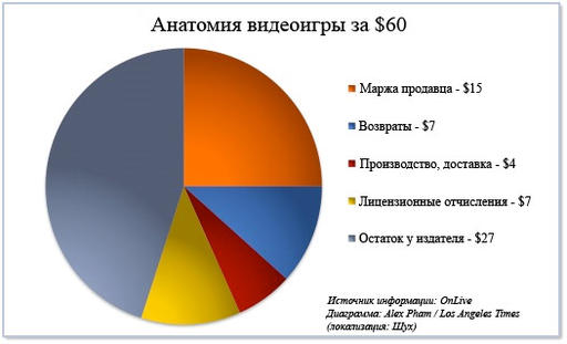 Обо всем - Кто сколько получает с каждой проданной игры?