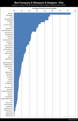 Battlefield: Bad Company 2 - Статистика Bad Company 2
