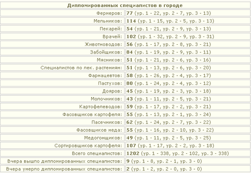 Статистика профессий. Состав студентов.