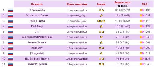 Urban Rivals - Гильдия в Urban Rivals и топ-10 Ру