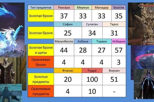 Айон: Башня вечности - Эксперимент 5. Храм Пхасумандир – шанс получения предметов 