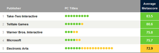 Новости - Сайт Metacritic назвал лучших издателей 2012 года