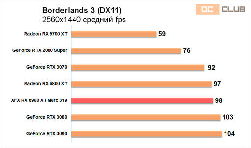 Игровое железо - Обзор видеокарты XFX Radeon RX 6900 XT Merc 319. Топ жир!