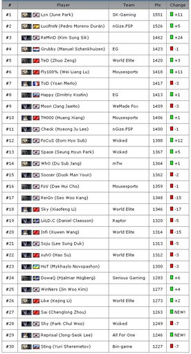 Warcraft III: The Frozen Throne - GG.net огласил рейтинг по WarCraft3