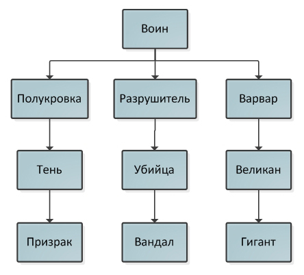 Лесогорье - Классы персонажей Лесогорья