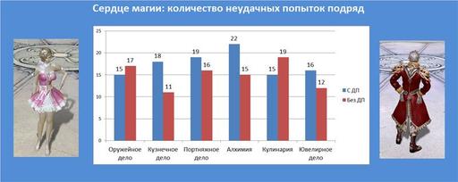 Айон: Башня вечности - Эксперимент 2: Разрушаем мифы - «Горячее сердце магии»