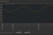 В Steam одновременно зашли 8 млн человек